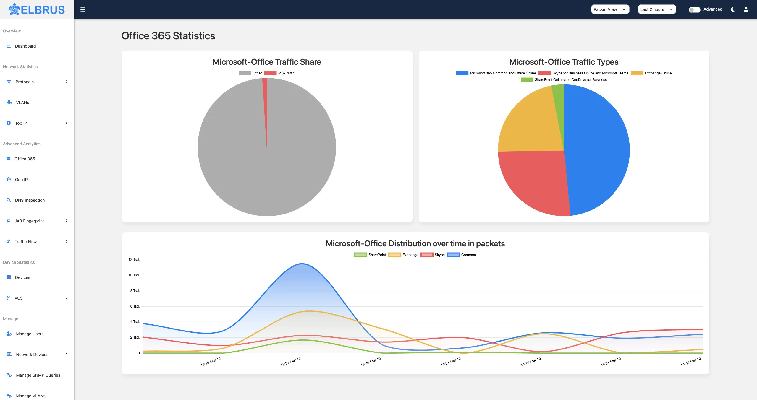 Dashboard with two pie charts and a time series of Office 365 traffic.